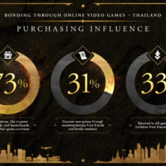 Bethesda Softworks เผยข้อมูลงานวิจัยใหม่เกี่ยวกับ The Elder Scrolls Online ในประเทศไทย