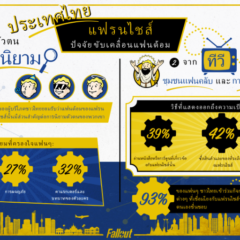เปิดจักรวาล Fallout และซีรีส์เกมฮิต ปลุกแฟนชาวไทยให้ #GoBeyondTheScreen พุ่งทะยานสู่โลกจริง